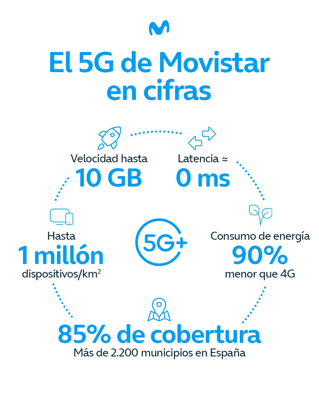 Diferencia Entre El 4G Y 5G: Conócelas Y Sácales El Máximo Partido