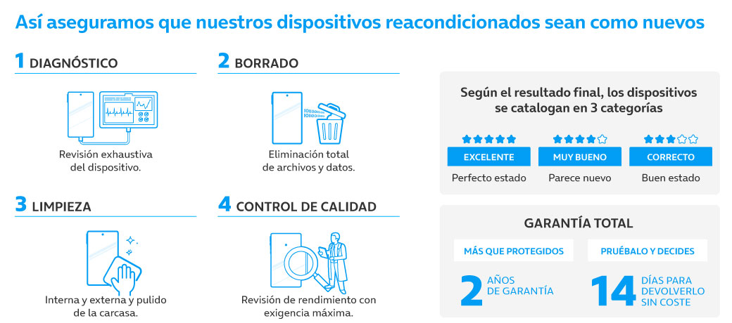 Reacondicionado: Significado Y Ventajas De Estos Dispositivos