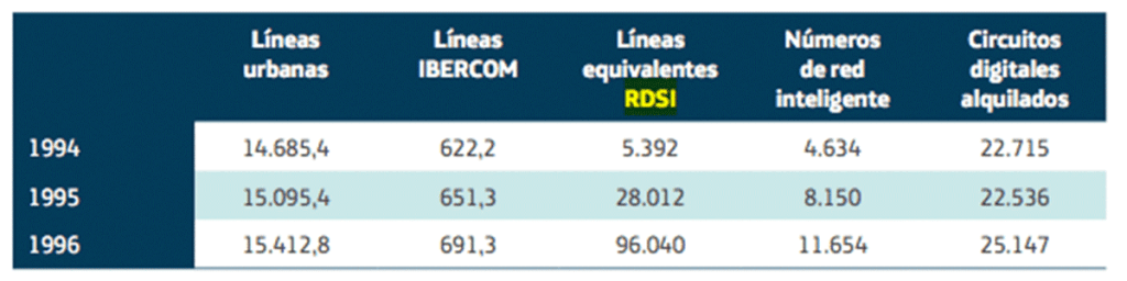 Altas RDSI